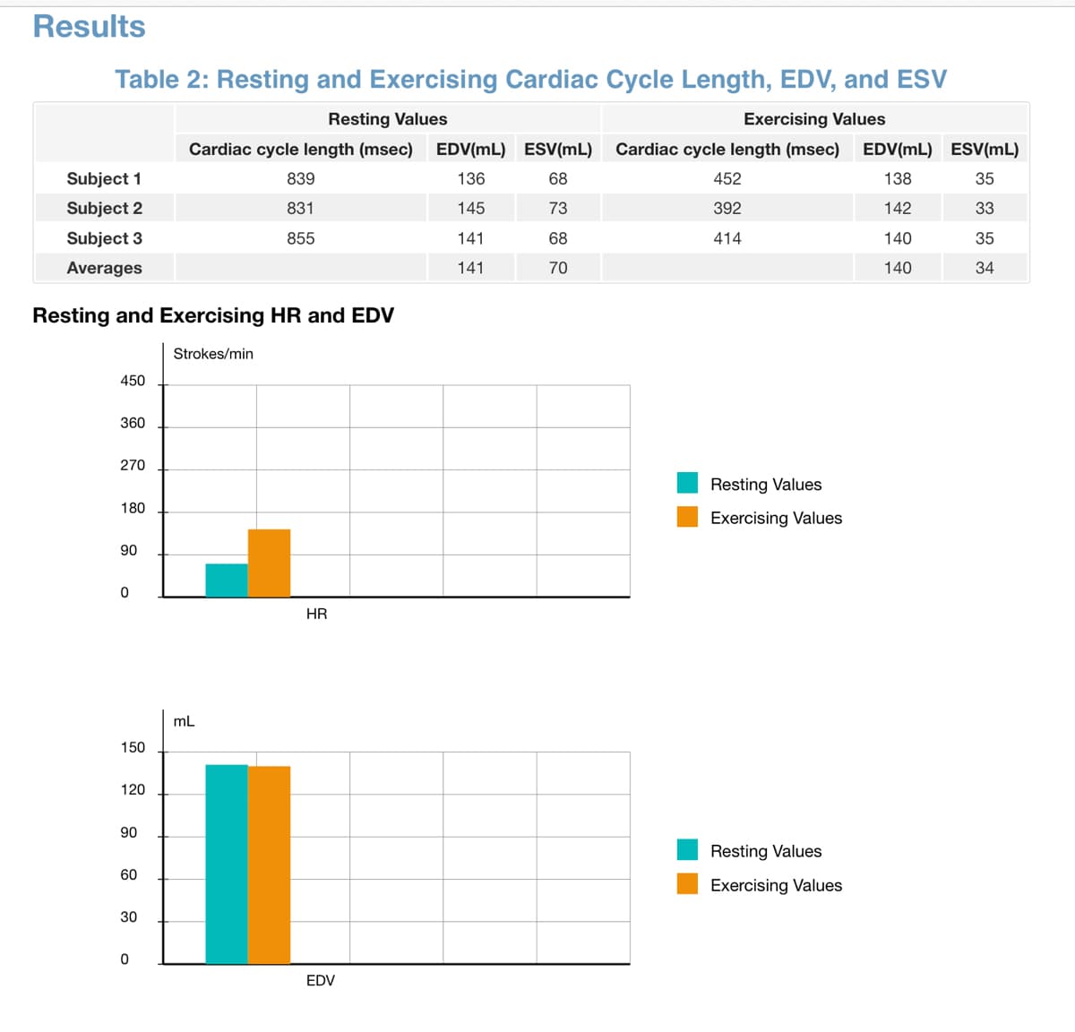 Results
Table 2: Resting and Exercising Cardiac Cycle Length, EDV, and ESV
Resting Values
Exercising Values
Cardiac cycle length (msec)
EDV(mL) ESV(mL)
Cardiac cycle length (msec) EDV(mL) ESV(mL)
Subject 1
839
136
68
452
138
35
Subject 2
831
145
73
392
142
33
Subject 3
855
141
68
414
140
35
Averages
141
70
140
34
Resting and Exercising HR and EDV
Strokes/min
450
360
270
Resting Values
180
Exercising Values
90
HR
mL
150
120
90
Resting Values
60
Exercising Values
30
EDV
