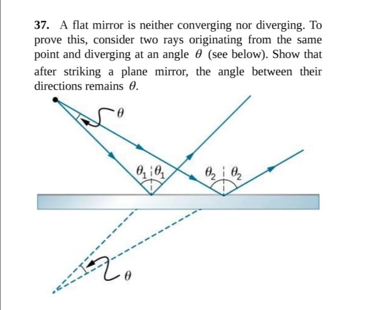 37. A flat mirror is neither converging nor diverging. To
prove this, consider two rays originating from the same
point and diverging at an angle 0 (see below). Show that
after striking a plane mirror, the angle between their
directions remains 0.
0-
