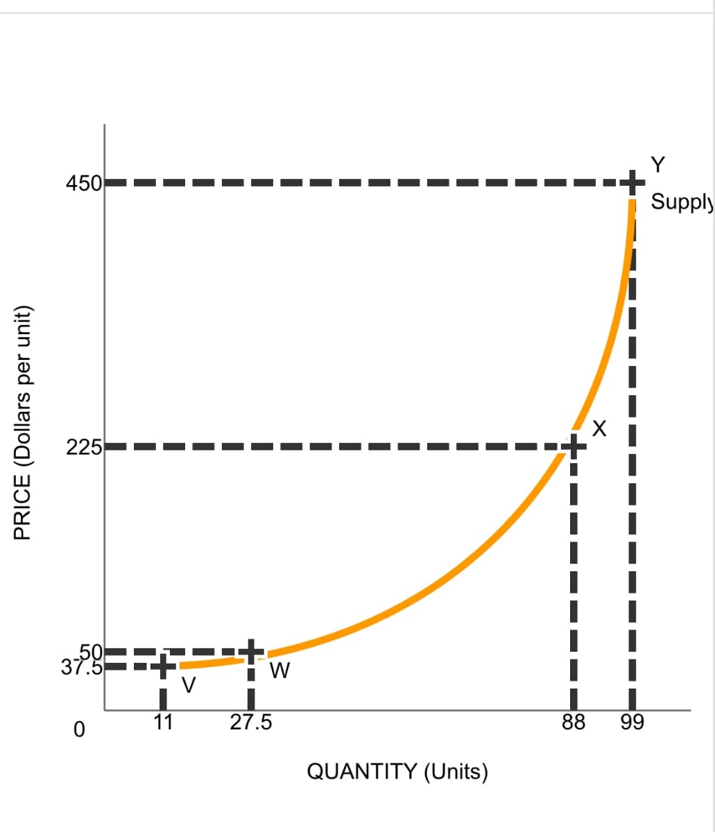 PRICE (Dollars per unit)
450
225
50
37.5
W
11
0
27.5
I
QUANTITY (Units)
88 99
Y
Supply