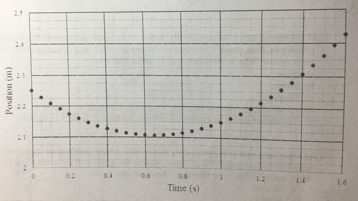 2.5
2.4
2.3
2.2
2.1
2.
0.2
0.4
0.6
0.8
1.2
1.4
1.6
Time (s)
Position (m)
