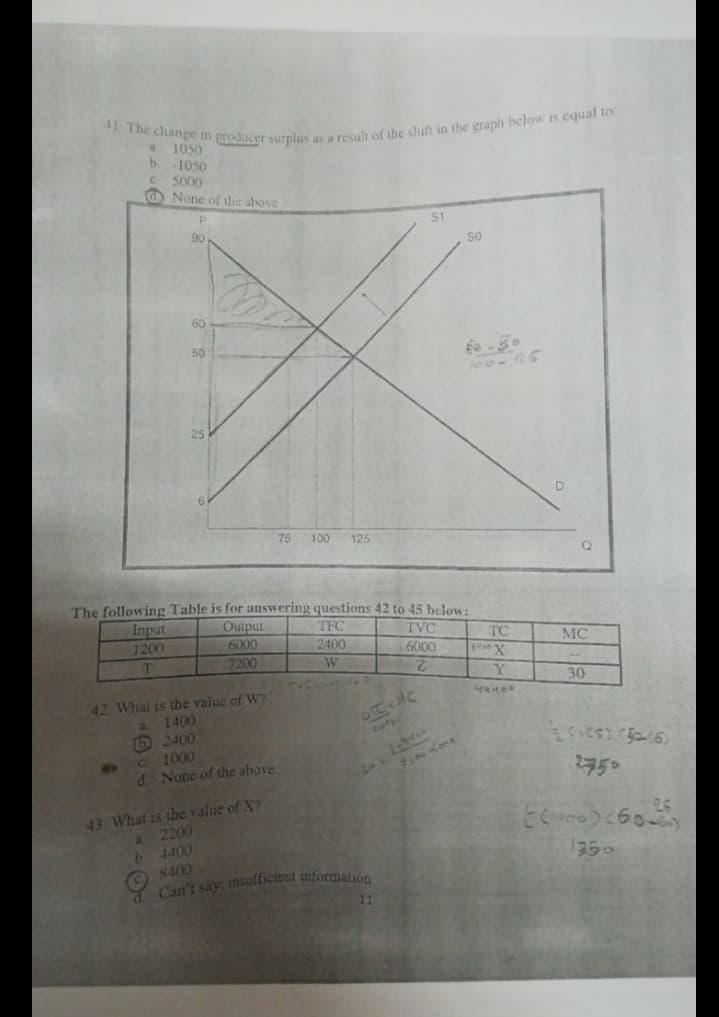 41 The change in producer surplus as a result of the shift in the graph below is equal to
1050
b. 1050
C 5000
None of the above
S1
90
50
00-05
75 100
125
The following Table is for answering questions 42 to 45 below:
Ouiput
6000
7200
Input
1200
TFC
TVC
TC
2400
6000
MC
2.
Y.
30
42. What is the value of W?
2 1400
2400
DTC HC
41 1000
d. None of the above
750
43 What is the value of X
a 2200
b 4400
8400
d Can'l say, insufticient informalion
750
11
