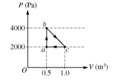 Р (Ра)
4000-
2000+
-V (m³)
0.5 1.0
