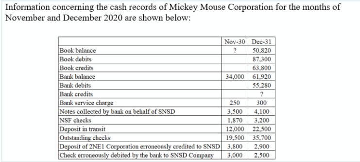 Information concerning the cash records of Mickey Mouse Corporation for the months of
November and December 2020 are shown below:
|Nov-30 Dec-31
50,820
87,300
63,800
34,000 61,920
55,280
Book balance
Book debits
Book credits
Bank balance
Bank debits
Bank credits
Bank service charge
Notes collected by bank on behalf of SNSD
NSF checks
Deposit in transit
Outstanding checks
Deposit of 2NE1 Corporation erroneously credited to SNSD 3,800
|Check erroneously debited by the bank to SNSD Company
?
?
250
300
4,100
3,200
12,000 22,500
19,500 35,700
3,500
1,870
2,900
2,500
3,000
