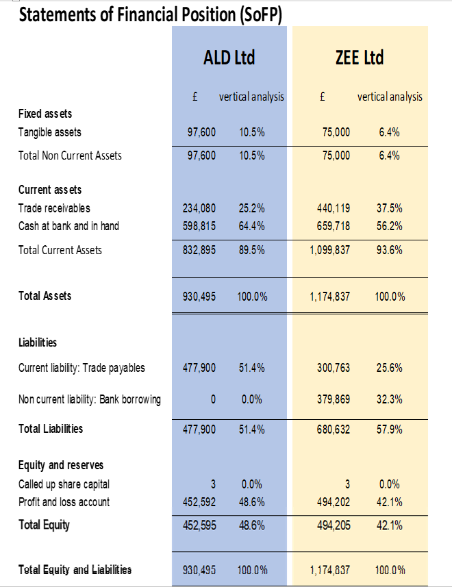 Statements of Financial Position (SOFP)
ALD Ltd
Fixed assets
Tangible assets
Total Non Current Assets
Current ass ets
Trade receivables
Cash at bank and in hand
Total Current Assets
Total Assets
Liabilities
Current liability: Trade payables
Non current liability: Bank borrowing
Total Liabilities
Equity and reserves
Called up share capital
Profit and loss account
Total Equity
Total Equity and Liabilities
£
97,600
10.5%
97,600 10.5%
234,080 25.2%
598,815 64.4%
832,895 89.5%
930,495 100.0%
vertical analysis
477,900 51.4%
0
477,900
3
452,592
452,595
930,495
0.0%
51.4%
0.0%
48.6%
48.6%
100.0%
4
ZEE Ltd
75,000
75,000
1,174,837
440,119
37.5%
659,718 56.2%
1,099,837
93.6%
vertical analysis
680,632
6.4%
6.4%
300,763 25.6%
3
494,202
494,205
379,869 32.3%
1,174,837
100.0%
57.9%
0.0%
42.1%
42.1%
100.0%