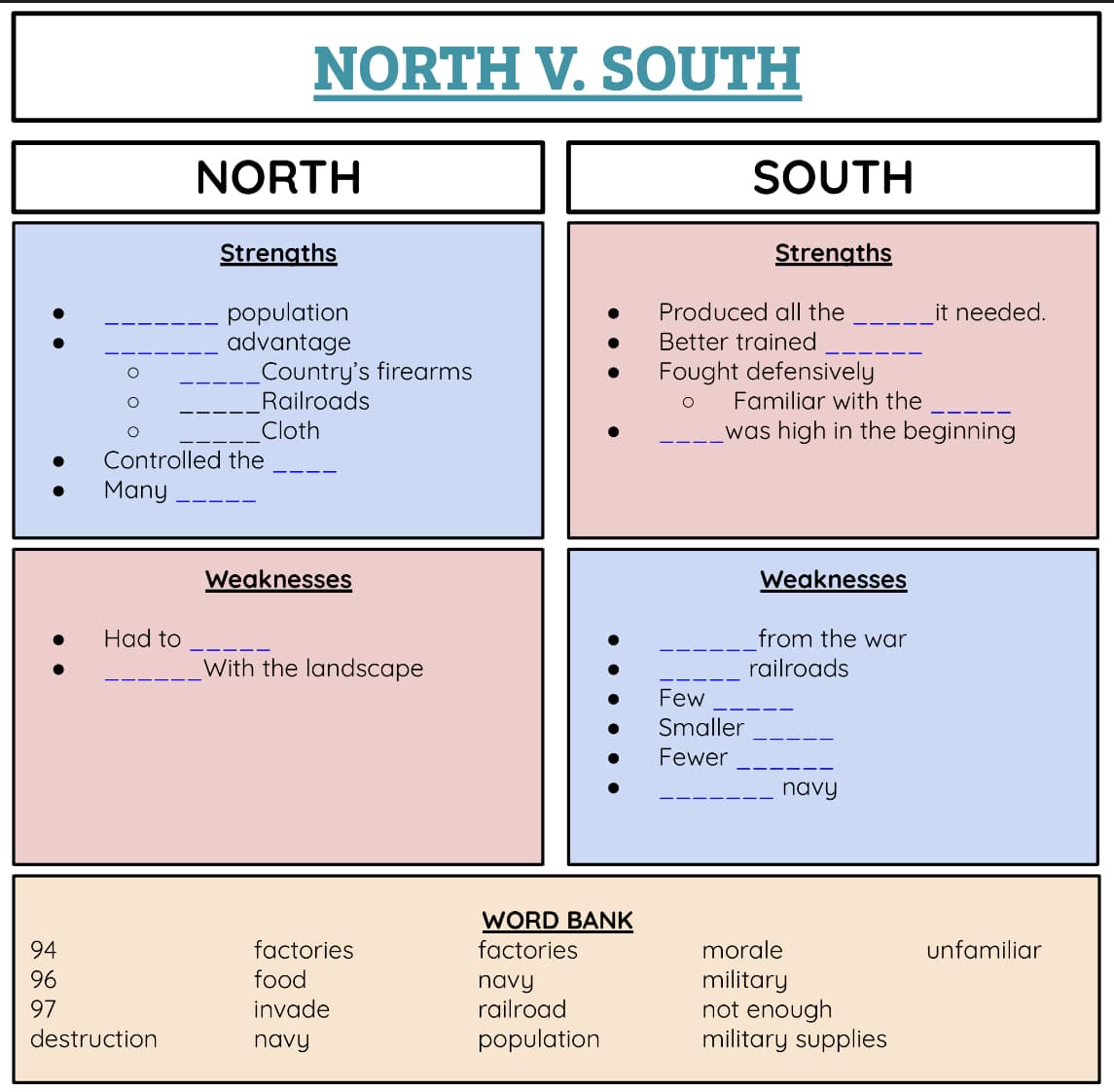 NORTH V. SOUTH
NORTH
SOUTH
Strengths
Strengths
it needed.
population
advantage
Country's firearms
Railroads
Cloth
Produced all the
Better trained
Fought defensively
Familiar with the
was high in the beginning
Controlled the
Many
Weaknesses
Weaknesses
Had to
from the war
With the landscape
railroads
Few
Smaller
Fewer
navy
WORD BANK
94
factories
factories
morale
unfamiliar
food
military
not enough
military supplies
96
navy
railroad
97
invade
destruction
navy
population
