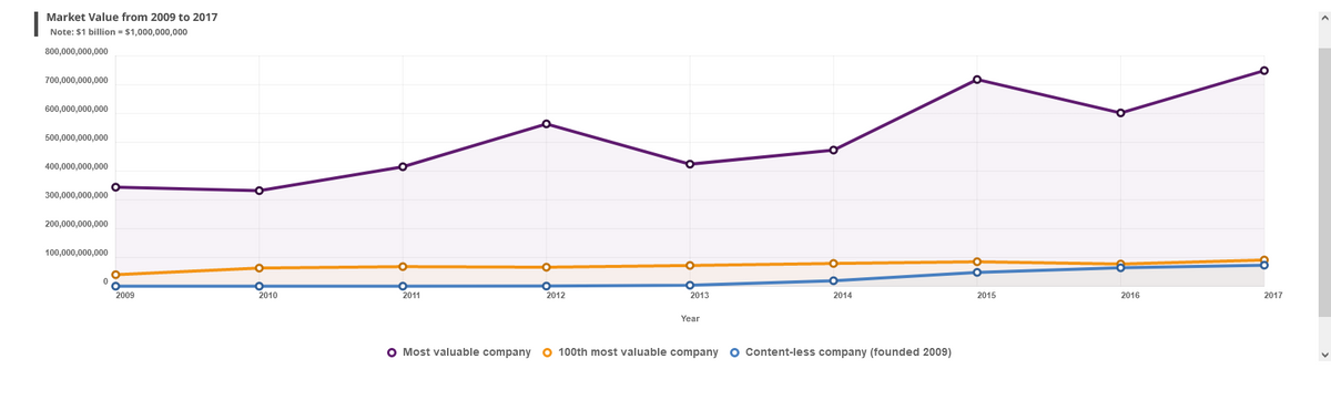 |
Market Value from 2009 to 2017
Note: $1 billion = $1,000,000,000
800,000,000,000
700,000,000,000
600,000,000,000
500,000,000,000
400,000,000,000
300.000,000,000
200.000.000.000
100.000.000.000
ㅇ
2009
2010
2011
2012
2013
2014
2015
2016
2017
Year
O Most valuable company o 100th most valuable company
O Content-less company (founded 2009)
