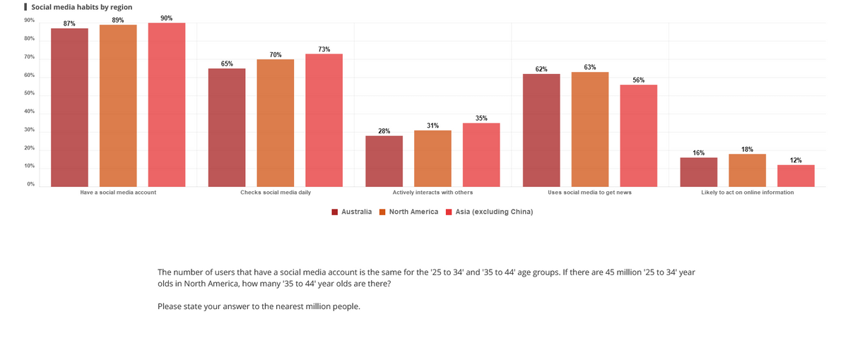 | Social media habits by region
II
90%
89%
90%
87%
80%
73%
70%
70%
65%
62%
63%
60%
56%
50%
40%
35%
31%
30%
28%
20%
18%
16%
12%
10%
0%
Have a social media account
Checks social media daily
Actively interacts with others
Uses social media to get news
Likely to act on online information
I Australia I North America
I Asia (excluding China)
The number of users that have a social media account is the same for the '25 to 34' and '35 to 44' age groups. If there are 45 million '25 to 34' year
olds in North America, how many '35 to 44' year olds are there?
Please state your answer to the nearest million people.
