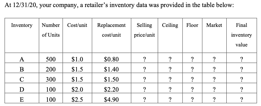 At 12/31/20, your company, a retailer's inventory data was provided in the table below:
Inventory Number Cost/unit
Replacement
Selling
Ceiling Floor Market
Final
of Units
cost/unit
price/unit
inventory
value
A
500
$1.0
$0.80
?
?
?
?
?
200
$1.5
$1.40
?
?
?
?
300
$1.5
$1.50
?
?
?
?
?
D
100
$2.0
$2.20
?
?
?
?
E
100
$2.5
$4.90
?
?
?
?
