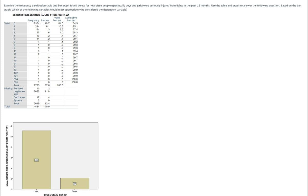 Examine the frequency distribution table and bar graph found below for how often people (specifically boys and girls) were seriously injured from fights in the past 12 months. Use the table and graph to answer the following question. Based on the bar
graph, which of the following variables would most appropriately be considered the dependent variable?
Valid 0
1
$31Q13 FREQ-SERIOUS INJURY FROM FIGHT-W1
Valid
Frequency Percent Percent
2354 48.7
294
6.1
64
1.3
27
.6
Total
Mean S31Q13 FREQ-SERIOUS INJURY FROM FIGHT-W1
2
3
Missing Refused
2
4
5
6
8
9
11
12
14
19
21
23
50
122
321
364
365
Total
Legitimate
skip
Don't know
System
Total
10
11
4
1
1
3
7
1
1
1
1
1
1
1
1
1
2785
10
2020
17
2
2049
4834
1.11
Male
.2
.2
.1
.0
.0
.1
.1
.0
.0
.0
.0
.0
.0
.0
.0
.0
57.6
2
41.8
.4
.0
42.4
100.0
84.5
10.6
2.3
1.0
4
4
.1
.0
.0
.1
.3
.0
.0
.0
.0
.0
.0
.0
.0
.0
100.0
Cumulative
Percent
BIOLOGICAL SEX-W1
84.5
95.1
97.4
98.3
98.7
99.1
99.2
99.3
99.3
99.4
99.7
99.7
99.7
99.8
99.8
99.9
99.9
99.9
100.0
100.0
21
Female