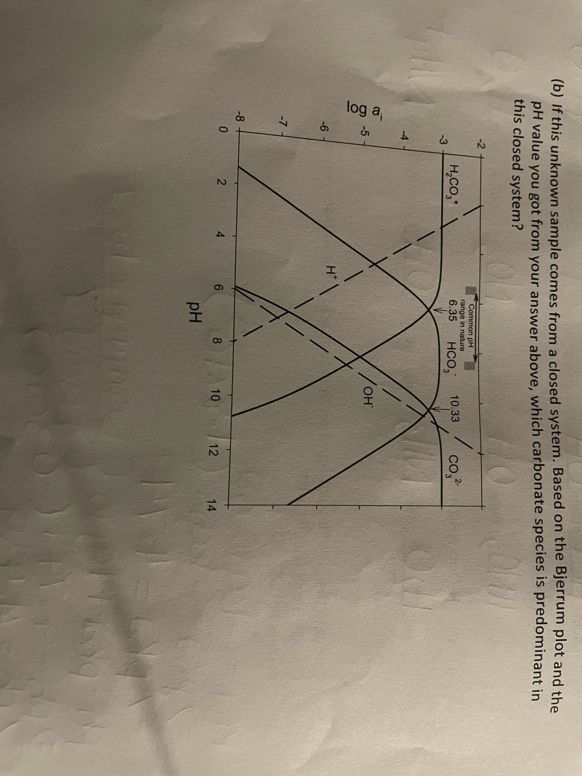 (b) If this unknown sample comes from a closed system. Based on the Bjerrum plot and the
pH value you got from your answer above, which carbonate species is predominant in
this closed system?
log a₁
-6
-7
-8
-5
-4
-2
-3
0
H₂CO3*
2
4
H*
6
Common pH
range in nature
6.35
pH
HCO3
8
10.33
/OHT
ОН
10
2-
CO3²
12
14