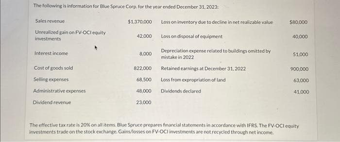 The following is information for Blue Spruce Corp. for the year ended December 31, 2023:
Sales revenue
Unrealized gain on FV-OCI equity
investments
Interest income
Cost of goods sold
Selling expenses
Administrative expenses
Dividend revenue
$1,370,000
42,000
8,000
822,000
68,500
48,000
23,000
Loss on inventory due to decline in net realizable value
Loss on disposal of equipment
Depreciation expense related to buildings omitted by
mistake in 2022
Retained earnings at December 31, 2022
Loss from expropriation of land
Dividends declared
$80,000
40,000
51,000
900,000
63,000
41,000
The effective tax rate is 20% on all items. Blue Spruce prepares financial statements in accordance with IFRS. The FV-OCI equity
investments trade on the stock exchange. Gains/losses on FV-OCI investments are not recycled through net income.