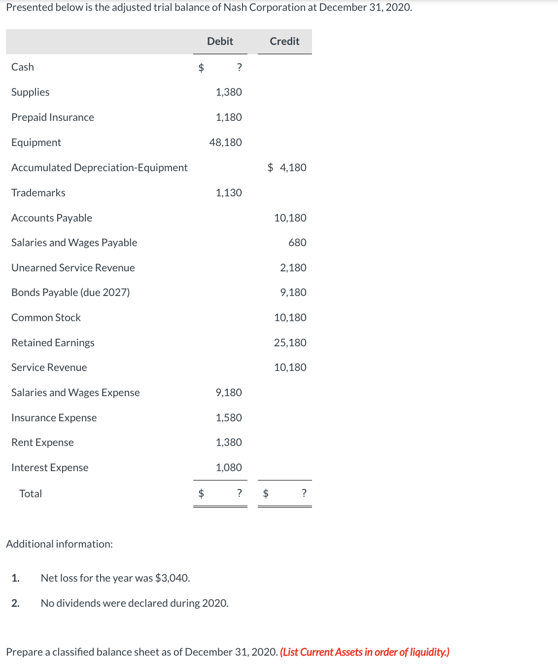 Presented below is the adjusted trial balance of Nash Corporation at December 31, 2020.
Cash
Supplies
Prepaid Insurance
Equipment
Accumulated Depreciation-Equipment
Trademarks
Accounts Payable
Salaries and Wages Payable
Unearned Service Revenue
Bonds Payable (due 2027)
Common Stock
Retained Earnings
Service Revenue
Salaries and Wages Expense
Insurance Expense
Rent Expense
Interest Expense
Total
Additional information:
1.
2.
$
$
Debit
?
1,380
1,180
48,180
1,130
9,180
1,580
1,380
1,080
Net loss for the year was $3,040.
No dividends were declared during 2020.
?
Credit
$4,180
$
10,180
680
2,180
9,180
10,180
25,180
10,180
?
Prepare a classified balance sheet as of December 31, 2020. (List Current Assets in order of liquidity.)