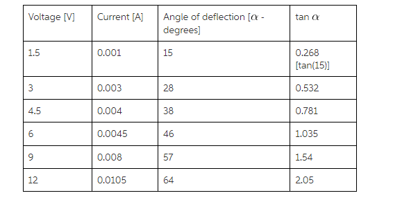 Voltage [V]
1.5
3
4.5
6
12
Current [A]
0.001
0.003
0.004
0.0045
0.008
0.0105
Angle of deflection [a -
degrees]
15
28
38
46
57
64
tan a
0.268
[tan(15)]
0.532
0.781
1.035
1.54
2.05