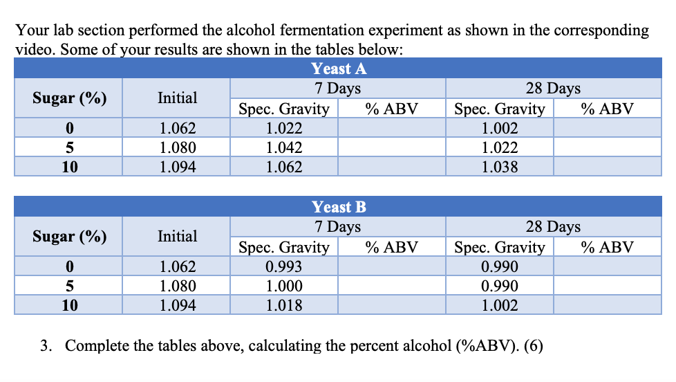 Your lab section performed the alcohol fermentation experiment as shown in the corresponding
video. Some of your results are shown in the tables below:
Yeast A
7 Days
Spec. Gravity
28 Days
Spec. Gravity
Sugar (%)
Initial
% ABV
% ABV
1.062
1.022
1.002
1.080
1.042
1.022
10
1.094
1.062
1.038
Yeast B
7 Days
Spec. Gravity
0.993
28 Days
Sugar (%)
Initial
% ABV
Spec. Gravity
% ABV
1.062
0.990
1.080
1.000
0.990
10
1.094
1.018
1.002
3. Complete the tables above, calculating the percent alcohol (%ABV). (6)
