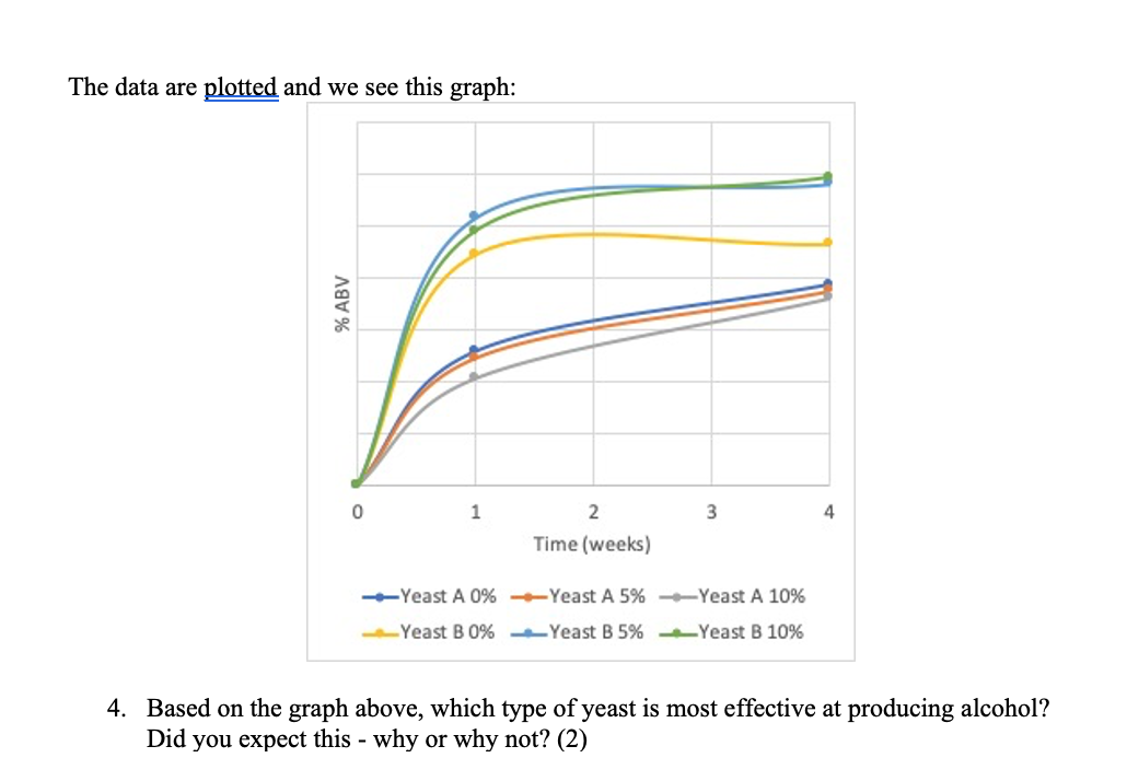 The data are plotted and we see this graph:
1
2
3
Time (weeks)
Yeast A 0% Yeast A 5% Yeast A 10%
Yeast B O% Yeast B 5% Yeast B 10%
4. Based on the graph above, which type of yeast is most effective at producing alcohol?
Did you expect this - why or why not? (2)
% ABV
