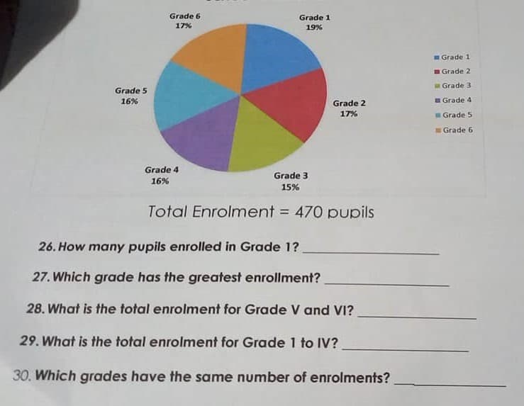 Grade 6
Grade 1
17%
19%
Grade 1
Grade 2
Grade 3
Grade 5
16%
Grade 2
EGrade 4
17%
Grade 5
Grade 6
Grade 4
16%
Grade 3
15%
Total Enrolment = 470 pupils
26. How many pupils enrolled in Grade 1?
27. Which grade has the greatest enrollment?
28. What is the total enrolment for Grade V and VI?
29. What is the total enrolment for Grade 1 to IV?
30. Which grades have the same number of enrolments?
