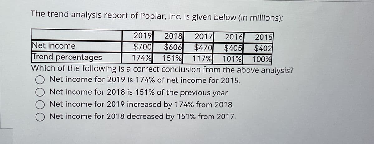 The trend analysis report of Poplar, Inc. is given below (in millions):
2019 2018 2017 2016 2015
Net income
Trend percentages
$700 $606 $470 $405 $402
174% 151% 117% 101% 100%
Which of the following is a correct conclusion from the above analysis?
Net income for 2019 is 174% of net income for 2015.
Net income for 2018 is 151% of the previous year.
Net income for 2019 increased by 174% from 2018.
Net income for 2018 decreased by 151% from 2017.