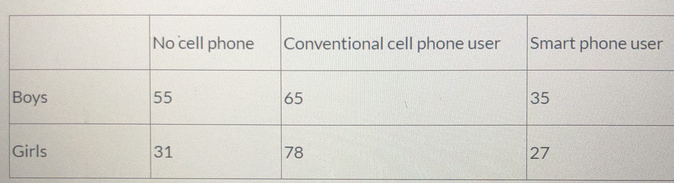 No cell phone
Smart phone user
Conventional cell phone user
Boys
55
65
35
Girls
31
78
27
