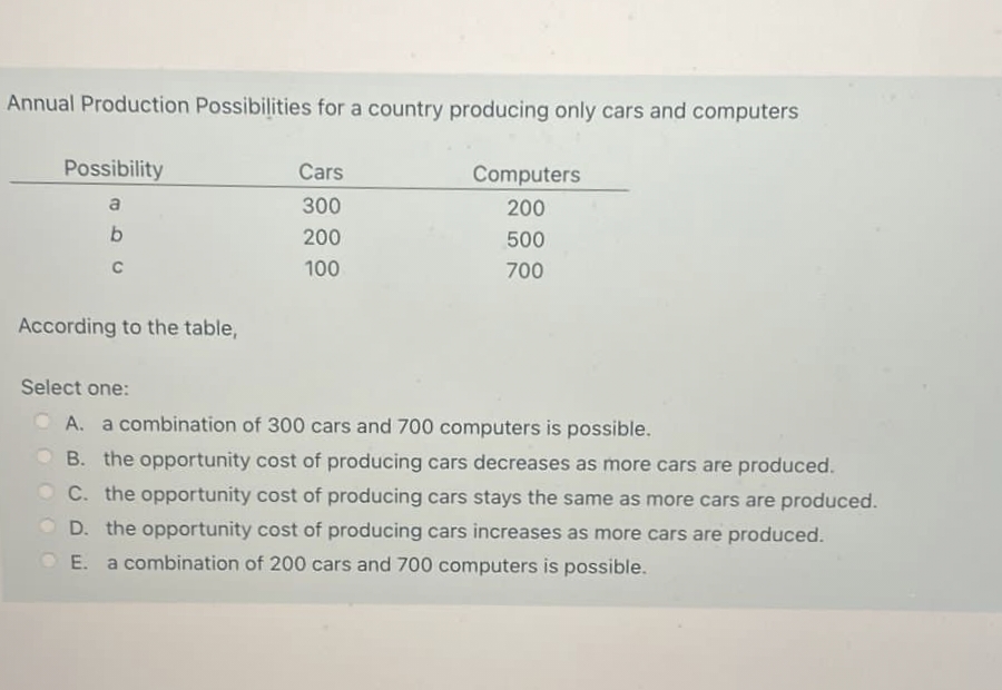 Annual Production Possibilities for a country producing only cars and computers
Possibility
Cars
Computers
a
300
200
200
500
C
100
700
According to the table,
Select one:
A. a combination of 300 cars and 700 computers is possible.
B. the opportunity cost of producing cars decreases as more cars are produced.
O C. the opportunity cost of producing cars stays the same as more cars are produced.
D. the opportunity cost of producing cars increases as more cars are produced.
E. a combination of 200 cars and 700 computers is possible.
