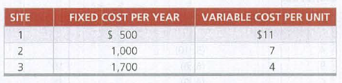 SITE
FIXED COST PER YEAR
VARIABLE COST PER UNIT
1
$ 500
$11
1,000
7
1,700
4
N3
