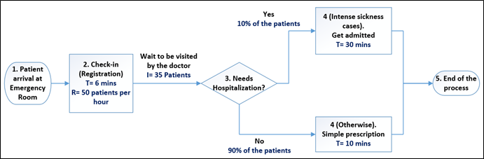 1. Patient
arrival at
Emergency
Room
2. Check-in
(Registration)
T= 6 mins
R= 50 patients per
hour
Wait to be visited
by the doctor
I= 35 Patients
Yes
10% of the patients
3. Needs
Hospitalization?
No
90% of the patients
4 (Intense sickness
cases).
Get admitted
T= 30 mins
4 (Otherwise).
Simple prescription
T= 10 mins
5. End of the
process