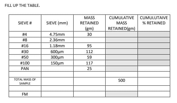 FILL UP THE TABLE.
MASS
CUMULATIVE
CUMULUTAIVE
SIEVE #
SIEVE (mm)
RETAINED
MASS
% RETAINED
(gm)
RETAINED(gm)
# 4
4.75mm
30
#8
2.36mm
#16
1.18mm
95
#30
600μm
300μη
112
#50
59
#100
150μ
117
PAN
25
TOTAL MASS OF
500
SAMPLE
FM
