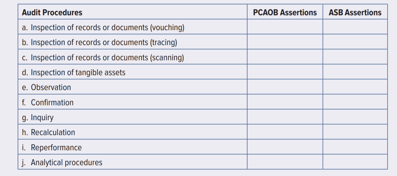 Audit Procedures
PCAOB Assertions
ASB Assertions
a. Inspection of records or documents (vouching)
b. Inspection of records or documents (tracing)
c. Inspection of records or documents (scanning)
d. Inspection of tangible assets
e. Observation
f. Confirmation
g. Inquiry
h. Recalculation
i. Reperformance
j. Analytical procedures
