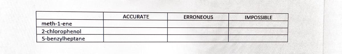 ACCURATE
ERRONEOUS
IMPOSSIBLE
meth-1-ene
2-chlorophenol
5-benzylheptane
