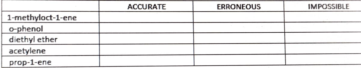 ACCURATE
ERRONEOUS
IMPOSSIBLE
1-methyloct-1-ene
o-phenol
diethyl ether
acetylene
prop-1-ene
