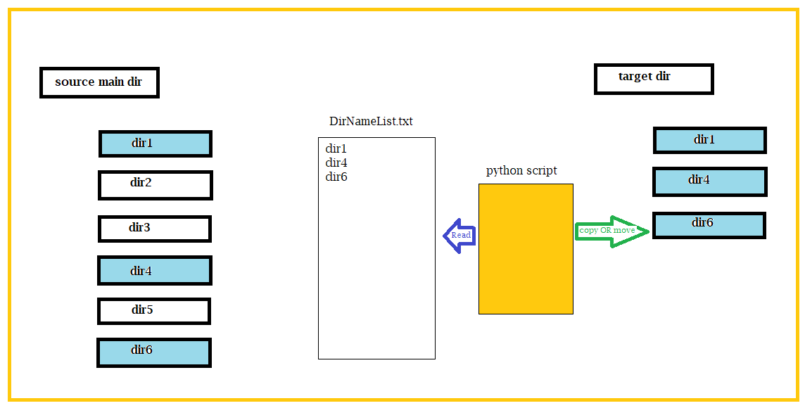 source main dir
------
dir 1
dir2
dir3
dir4
dir5
dir6
DirNameList.txt
dir1
dir4
dir6
Read
python script
target dir
copy OR move
dir 1
dir4
dir6