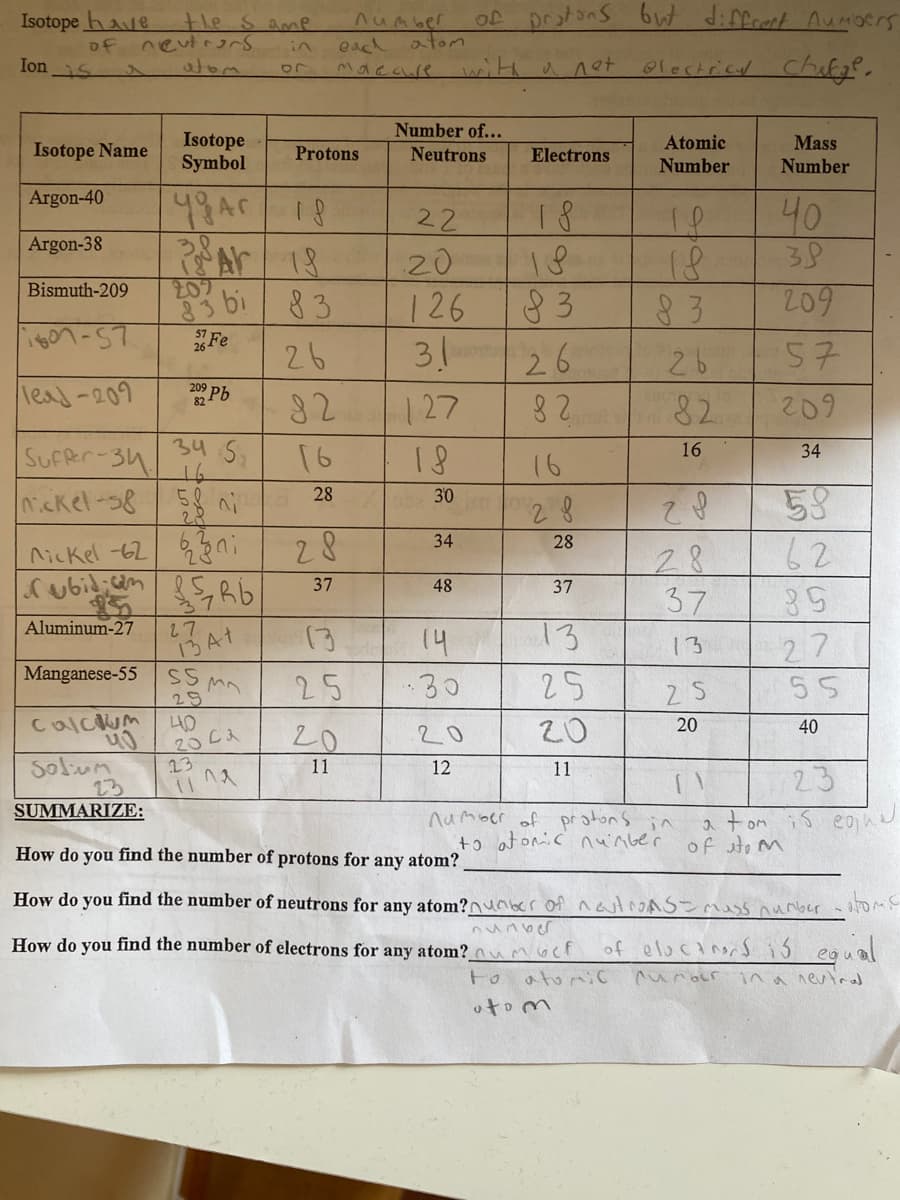 Isotope have
Of protons but diffront Aumoers
the S ame
neutrors
atom
number
atom
of
Ions
in
eac
maeare with a 1t
eleckrical chekge,
Number of...
Isotope
Symbol
Isotope Name
Atomic
Mass
Protons
Neutrons
Electrons
Number
Number
48Ar 18
Ar 18
Argon-40
40
22
20
18
18
Argon-38
18
38
207
83 bi
Fe
Bismuth-209
209
8 3
26
83
126
31
26
26
57
leas-209
Pb
82
127
82
82
209
34
SufRr-34
NcKel-s8
16
16
34
18
16
58
28
30
28
28
34
28
28
37
Mickel -62
Subid cem
37
48
37
Aluminum-27
13
27
At
13
14
13
25
ww ss
Manganese-55
27
25
55
29
Calcum
on
23
40
20
20
40
20 C2
20
20
Solium
13
SUMMARIZE:
11
12
11
23
number of protons in
+o atonic nunber
a tom i s eond
of sto m
How do you find the number of protons for any atom?
How do you find the number of neutrons for any atom? nunber of nwiOAS- ss er - atom
How do you find the number of electrons for any atom? numoct
of elocino, S 13 egual
to atomiC
unour
oto m
257
2.
362
