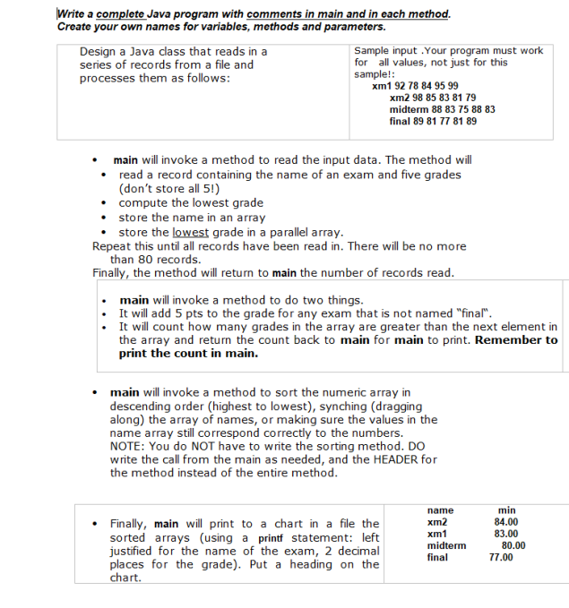 Write a complete Java program with comments in main and in each method.
Create your own names for variables, methods and parameters.
Design a Java dlass that reads in a
series of records from a file and
processes them as follows:
Sample input .Your program must work
for all values, not just for this
sample!:
xm1 92 78 84 95 99
xm2 98 85 83 81 79
midterm 88 83 75 88 83
final 89 81 77 81 89
main will invoke a method to read the input data. The method will
read a record containing the name of an exam and five grades
(don't store all 5!)
compute the lowest grade
• store the name in an array
store the lowest grade in a parallel array.
Repeat this until all records have been read in. There will be no more
than 80 records.
Finally, the method will return to main the number of records read.
• main will invoke a method to do two things.
It will add 5 pts to the grade for any exam that is not named "final".
It will count how many grades in the array are greater than the next element in
the array and return the count back to main for main to print. Remember to
print the count in main.
main will invoke a method to sort the numeric array in
descending order (highest to lowest), synching (dragging
along) the array of names, or making sure the values in the
name array still correspond correctly to the numbers.
NOTE: You do NOT have to write the sorting method. DO
write the call from the main as needed, and the HEADER for
the method instead of the entire method.
min
84.00
name
• Finally, main will print to a chart in a file the
sorted arrays (using a printf statement: left
justified for the name of the exam, 2 decimal
places for the grade). Put a heading on the
chart.
xm2
xm1
83.00
midterm
80.00
final
77.00
