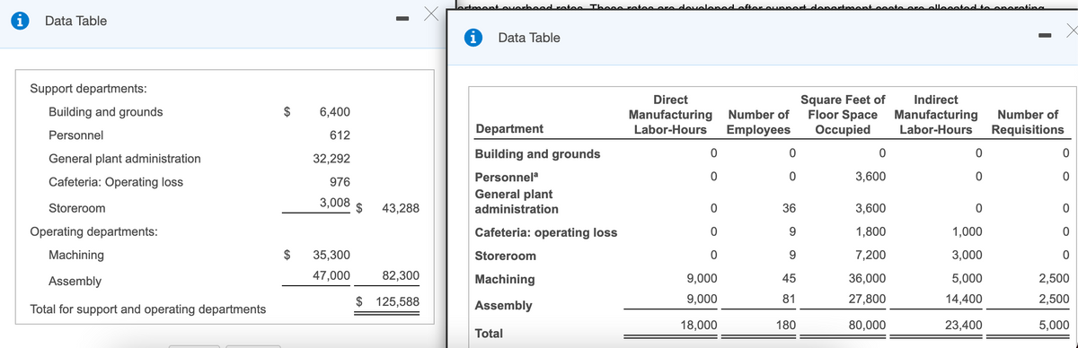 lortmont overbeed rotes Theee rotoo ore develenedofterounnent donert mont ooote ore elleeatosd to onerating
i
Data Table
i
Data Table
Support departments:
Square Feet of
Floor Space
Occupied
Direct
Indirect
Building and grounds
6,400
Manufacturing
Number of
Manufacturing
Labor-Hours
Number of
Personnel
612
Department
Labor-Hours
Employees
Requisitions
General plant administration
32,292
Building and grounds
Personnela
3,600
Cafeteria: Operating loss
976
General plant
3,008
Storeroom
2$
43,288
administration
36
3,600
Operating departments:
Cafeteria: operating loss
9.
1,800
1,000
Machining
35,300
Storeroom
7,200
3,000
Assembly
47,000
82,300
Machining
9,000
45
36,000
5,000
2,500
$ 125,588
Assembly
9,000
81
27,800
14,400
2,500
Total for support and operating departments
18,000
180
80,000
23,400
5,000
Total
