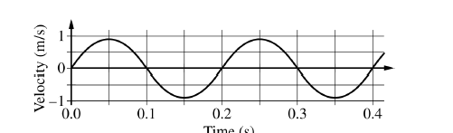 0.0
0.1
0.2
0.3
0.4
Time (s)
Velocity (m/s)
