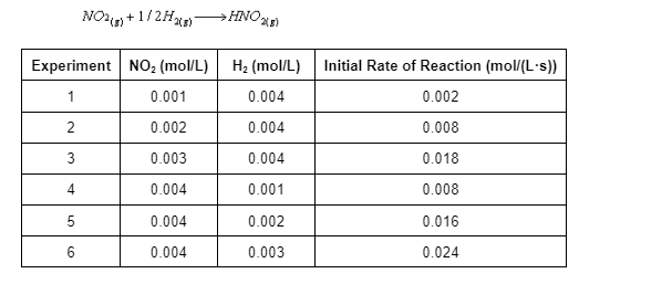 NO2(g) + 1/2H(s)
Experiment NO₂ (mol/L)
1
0.001
2
0.002
3
0.003
4
0.004
5
0.004
6
0.004
>HNO (5)
H₂ (mol/L)
0.004
0.004
0.004
0.001
0.002
0.003
Initial Rate of Reaction (mol/(L-s))
0.002
0.008
0.018
0.008
0.016
0.024