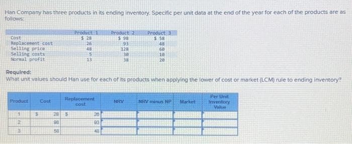 Han Company has three products in its ending inventory. Specific per unit data at the end of the year for each of the products are as
follows:
Cost
Replacement cost
Selling price
Selling costs
Normal profit
Product
3
$
Required:
What unit values should Han use for each of its products when applying the lower of cost or market (LCM) rule to ending inventory?
Cost
Product 1
$ 28
26
48
5
13
Replacement
cost
28 5
90
50
Product 2
$.98
93
128
30
38
20
93
48
Product 3
$ 58
48
NRV
68
10
20
NRV minus NP Market
Per Unit
Inventory
Value