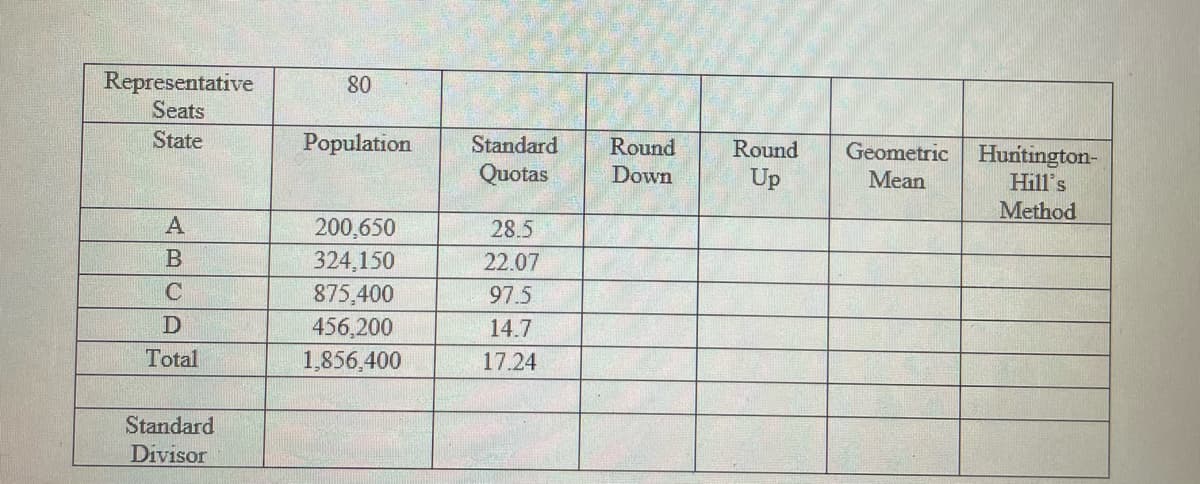 Representative
Seats
80
State
Population
Standard
Round
Down
Round
Geometric
Hunitington-
Hill's
Quotas
Up
Mean
Method
A
200,650
324,150
28.5
B
22.07
875,400
456.200
97.5
14.7
Total
1,856,400
17.24
Standard
Divisor
