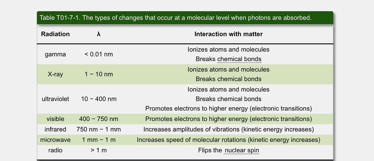 Table T01-7-1. The types of changes that occur at a molecular level when photons are absorbed.
Radiation
gamma
X-ray
ultraviolet
A
< 0.01 nm
1 - 10 nm
10 - 400 nm
visible 400 - 750 nm
infrared 750 nm 1 mm
microwave 1 mm - 1 m
radio
> 1m
Interaction with matter
Ionizes atoms and molecules
Breaks chemical bonds
Ionizes atoms and molecules
Breaks chemical bonds
lonizes atoms and molecules
Breaks chemical bonds
Promotes electrons to higher energy (electronic transitions)
Promotes electrons to higher energy (electronic transitions)
Increases amplitudes of vibrations (kinetic energy increases)
Increases speed of molecular rotations (kinetic energy increases)
Flips the nuclear spin
-----------………………………………………………………..