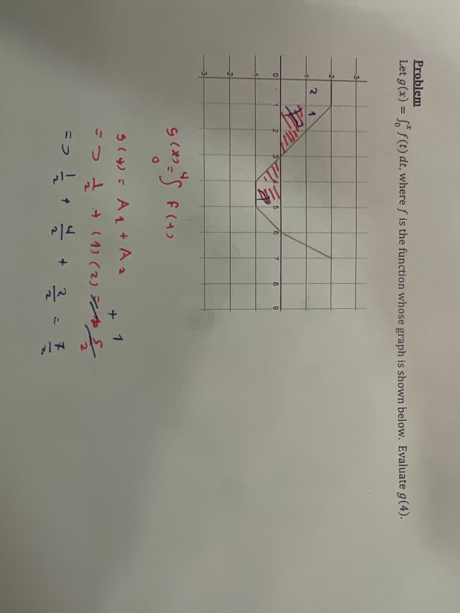 Problem
Let g(x) = J" f (t) dt, where f is the function whose graph is shown below. Evaluate g(4).
2
0
2
1
*
के
6
(+)
Scous Flas
7
8
9
5 (4) = A1+ Az
+ 1
=> 2 + (1) (2) 2
= 3 120 12121 + 2 ==
를