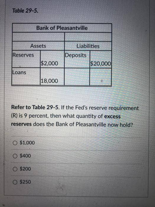 Table 29-5.
Reserves
Loans
Assets
Bank of Pleasantville
O $1,000
O $400
O $200
O $250
$2,000
18,000
Liabilities
Deposits
$20,000
Refer to Table 29-5. If the Fed's reserve requirement
(R) is 9 percent, then what quantity of excess
reserves does the Bank of Pleasantville now hold?