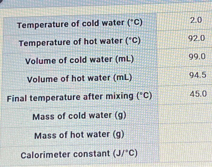 Temperature
of cold water (°C)
Temperature
of hot water (°C)
Volume of cold water (mL)
Volume of hot water (mL)
Final temperature after mixing (°C)
Mass of cold water (g)
Mass of hot water (g)
Calorimeter constant (J/°C)
2.0
92.0
99.0
94.5
45.0