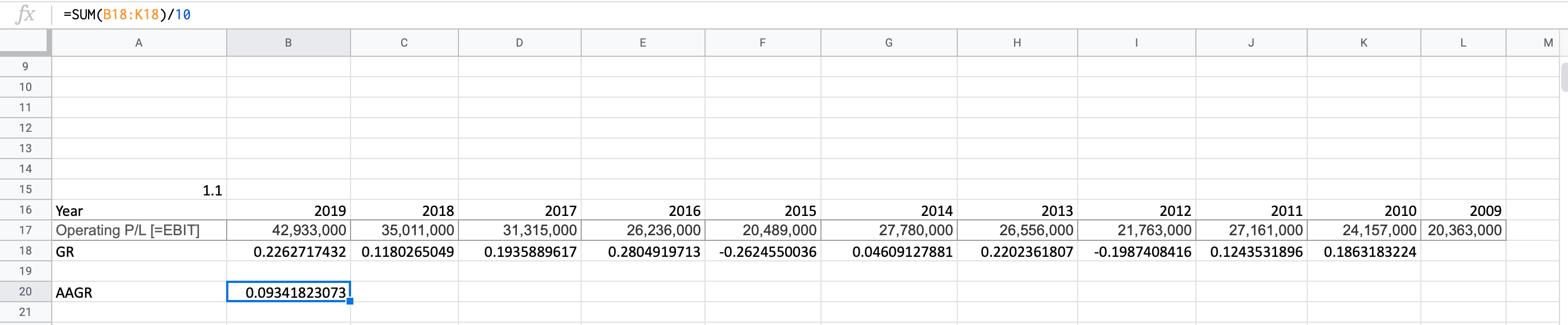 fix
=SUM(B18:K18)/10
A
В
С
D
Е
F
G
Н
K
L
10
11
12
13
14
15
1.1
2019
2016
16
Year
2018
2017
2015
2014
2013
2012
2011
2010
2009
Operating P/L[=EBIT]
35,011,000
24,157,000 20,363,000|
27,780,000
20,489,000
42,933,000
31,315,000
26,236,000
26,556,000
21,763,000
27,161,000
17
18
0.1935889617
0.04609127881
0.1863183224
GR
0.2262717432 0.1180265049
0.2804919713
-0.2624550036
0.2202361807
-0.1987408416
0.1243531896
19
AAGR
0.09341823073,
2221
