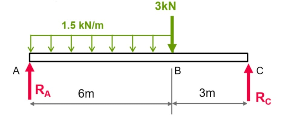 A
RA
1.5 kN/m
6m
3kN
B
3m
C
Rc