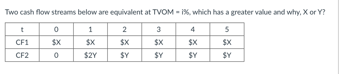 Two cash flow streams below are equivalent at TVOM = i%, which has a greater value and why, X or Y?
t
CF1
CF2
O
$X
O
1
$X
$2Y
2
$X
$Y
3
$X
$Y
4
$X
$Y
5
$X
$Y