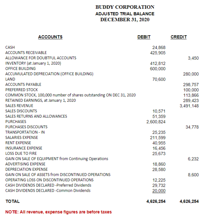 ACCOUNTS
CASH
ACCOUNTS RECEIVABLE
ALLOWANCE FOR DOUBTFUL ACCOUNTS
INVENTORY (at January 1, 2020)
OFFICE BUILDING
ACCUMULATED DEPRECIATION (OFFICE BUILDING)
LAND
ACCOUNTS PAYABLE
PREFERRED STOCK
COMMON STOCK, 100,000 number of shares outstanding ON DEC 31, 2020
RETAINED EARNINGS, at January 1, 2020
SALES REVENUE
SALES DISCOUNTS
SALES RETURNS AND ALLOWANCES
BUDDY CORPORATION
ADJUSTED TRIAL BALANCE
DECEMBER 31, 2020
PURCHASES
PURCHASES DISCOUNTS
TRANSPORTATION - IN
SALARIES EXPENSE
RENT EXPENSE
INSURANCE EXPENSE
LOSS DUE TO FIRE
GAIN ON SALE OF EQUIPMENT from Continuing Operations
ADVERTISING EXPENSE
DEPRECIATION EXPENSE
GAIN ON SALE OF ASSETS from DISCONTINUED OPERATIONS
OPERATING LOSS ON DISCONTINUED OPERATIONS
CASH DIVIDENDS DECLARED -Preferred Dividends
CASH DIVIDENDS DECLARED-Common Dividends
TOTAL
NOTE: All revenue, expense figures are before taxes
DEBIT
24,868
425,905
412,812
600,000
70,600
10,571
51,359
2,600,824
25,235
211,599
40,955
16,456
25,673
18,860
28,580
12,225
29,732
20,000
4,626,254
CREDIT
3,450
280,000
298,757
100,000
113,866
289,423
3,491,148
34,778
6,232
8,600
4,626,254