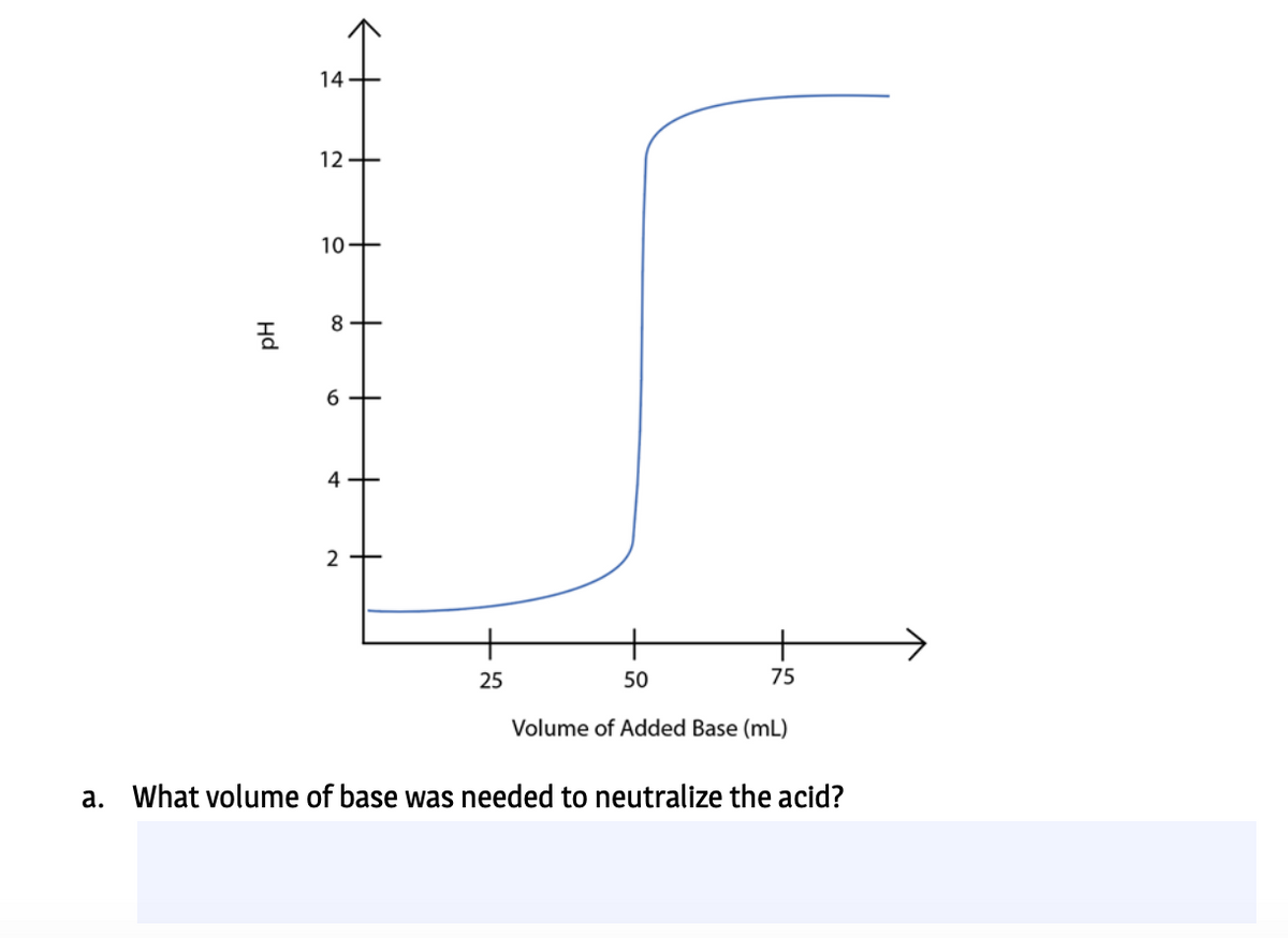 14 -
12+
10-
8+
4
2 +
25
50
75
Volume of Added Base (mL)
a. What volume of base was needed to neutralize the acid?
Hd
