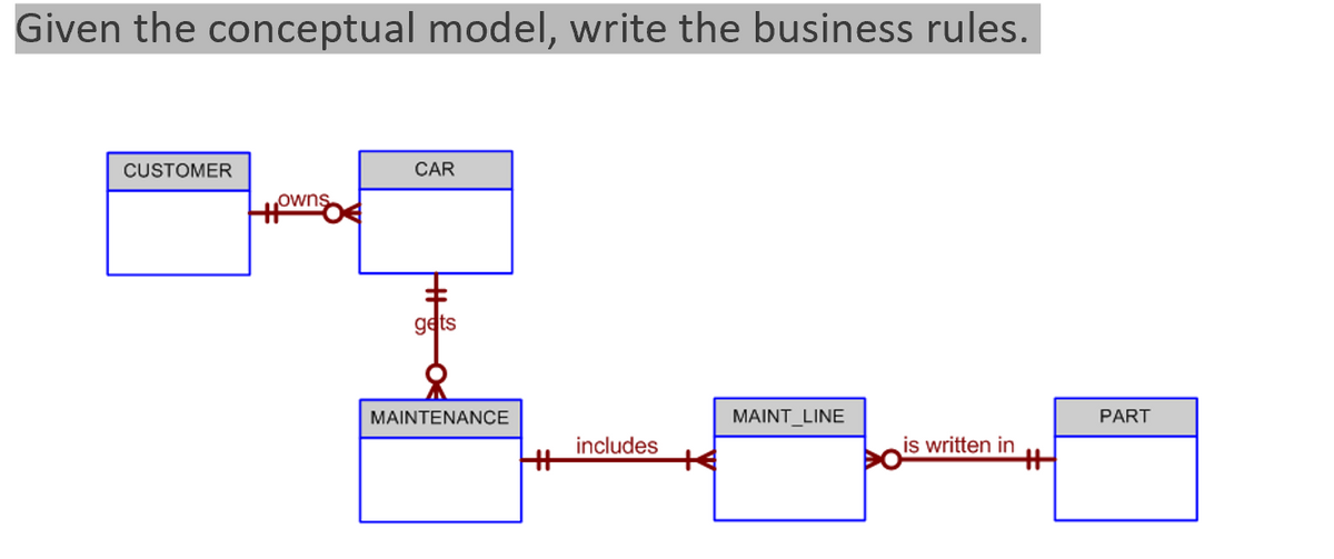 Given the conceptual model, write the business rules.
CUSTOMER
Howns
CAR
gets
1
MAINTENANCE
HH
includes
MAINT_LINE
is written in
PART