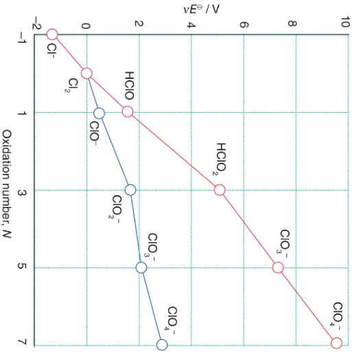 VEⓇ/V
10
8
6
4
2
0
-2
CI
-1
HCIO
Cl₂
1
HCIO₂
CIO-
CIO₂
CIO
CIO
3
Oxidation number, N
5
CIO
CIO
7