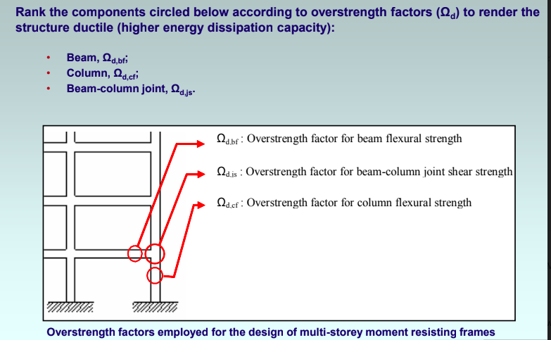 Rank the components circled below according to overstrength factors (Q.) to render the
structure ductile (higher energy dissipation capacity):
Beam, Qa.bri
Column, Qd.cri
Beam-column joint, Qajs-
Qubr: Overstrength factor for beam flexural strength
Qdis : Overstrength factor for beam-column joint shear strength
Qdet : Overstrength factor for column flexural strength
Overstrength factors employed for the design of multi-storey moment resisting frames
