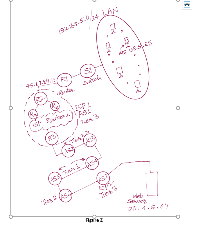 24 LAN
192-168.5.0
45.67.89.10( RI
192.168.5.25
(Router
Switch
Ra
ISP 1
ISP Rauters) ASI
Tier 3
R3
Tier2
As2
(As3)
AS4
AS5 Tier 1
(AS7
ISP?
Tier 3
Tier 2 (AS6)
Web
Server
Figure Z
123. 4.5.67
